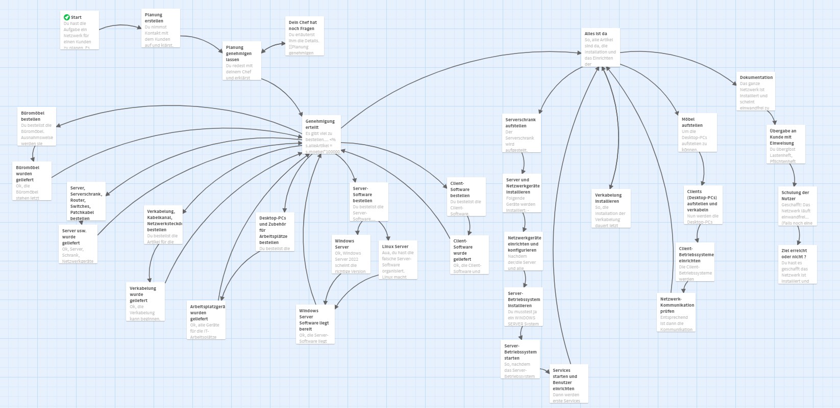 Twine Übersicht